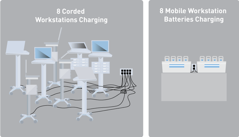 Enovate Medical - Save Real Estate with Mobile Battery Solutions Enovate Medical - Save Real Estate with Mobile Battery Solutions