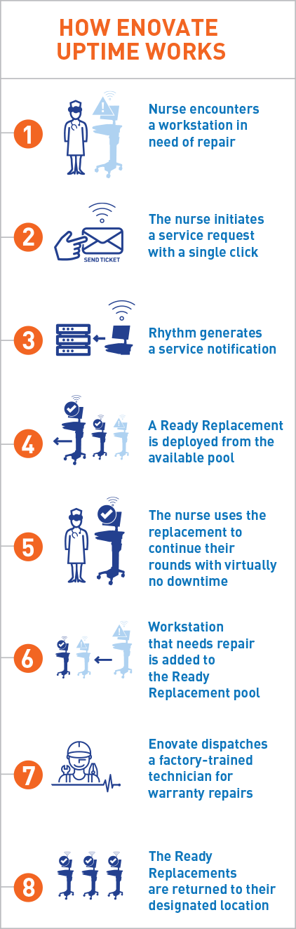 Enovate Uptime Process